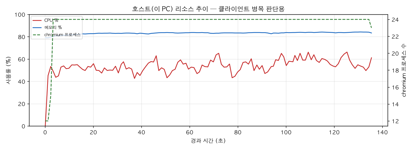 호스트(PC) 리소스 추이