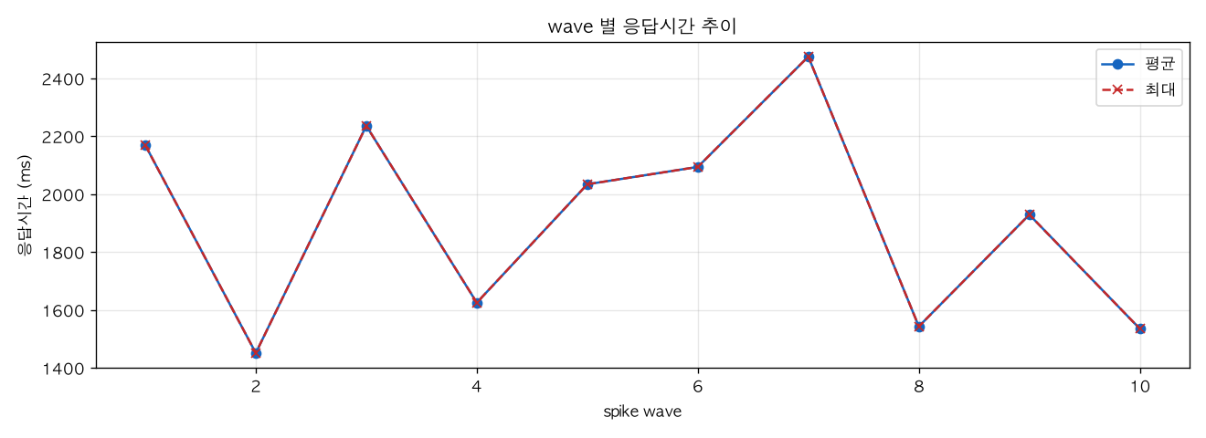 wave 별 응답시간 추이