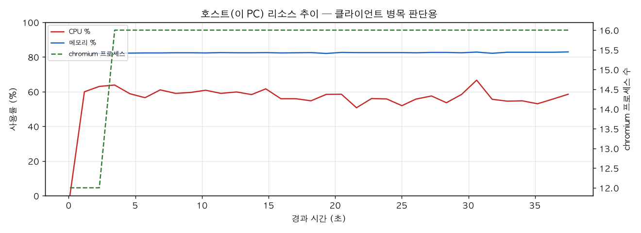 호스트(PC) 리소스 추이