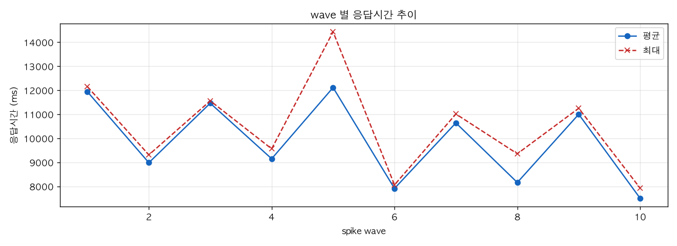 wave 별 응답시간 추이