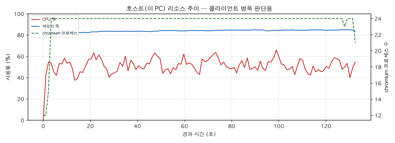 호스트(PC) 리소스 추이