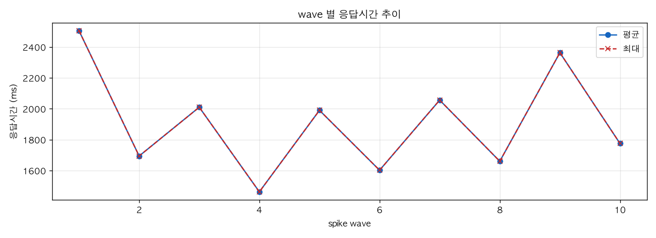 wave 별 응답시간 추이
