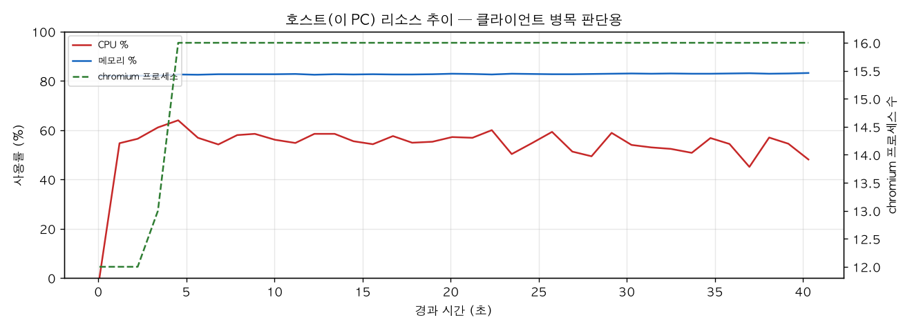 호스트(PC) 리소스 추이