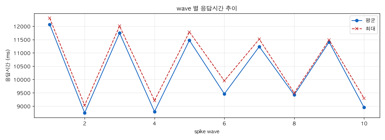 wave 별 응답시간 추이
