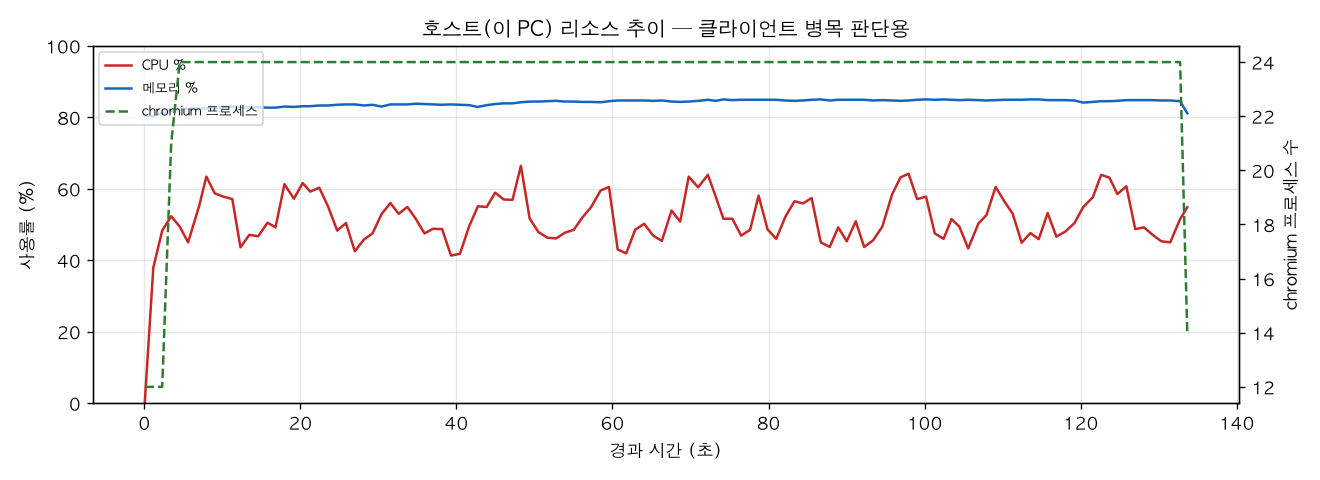 호스트(PC) 리소스 추이