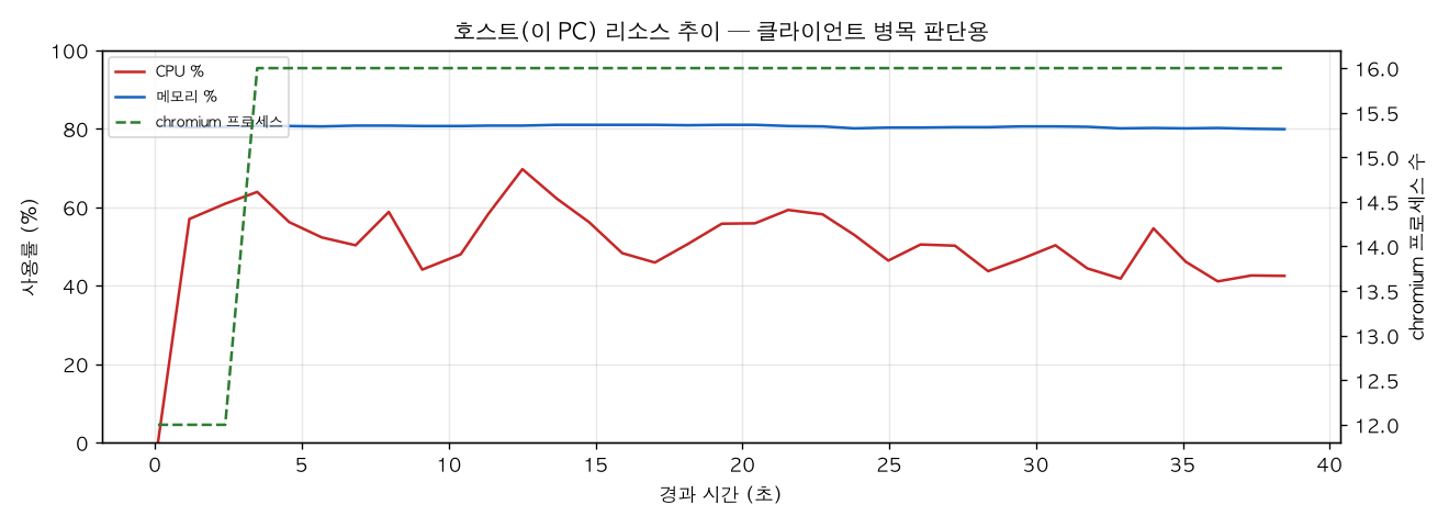 호스트(PC) 리소스 추이