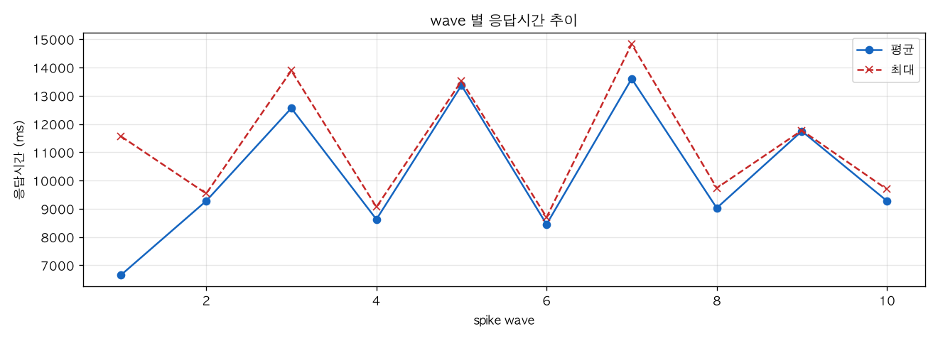 wave 별 응답시간 추이