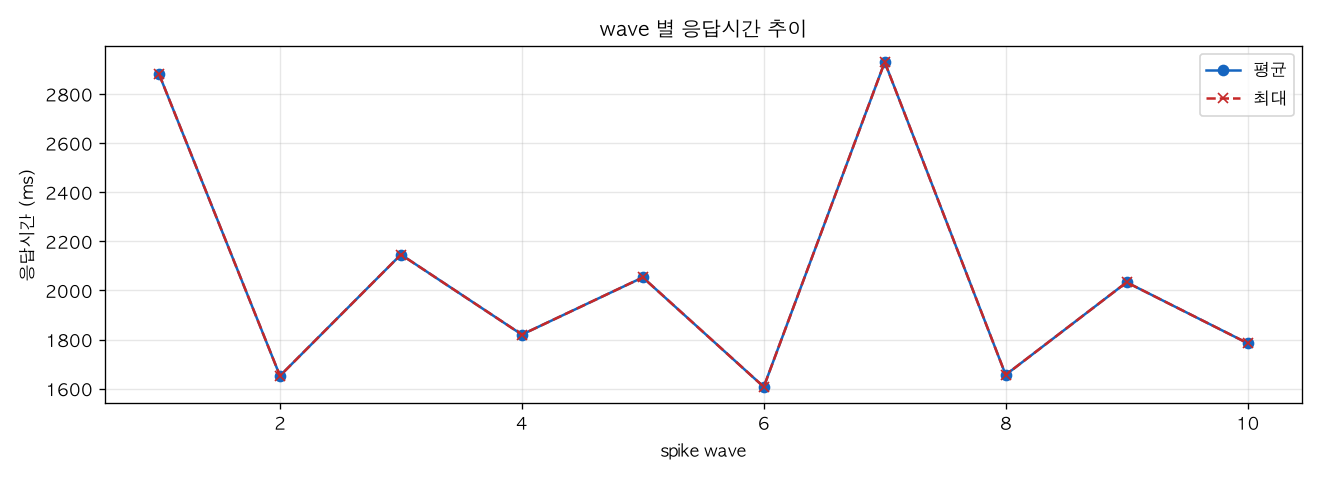 wave 별 응답시간 추이