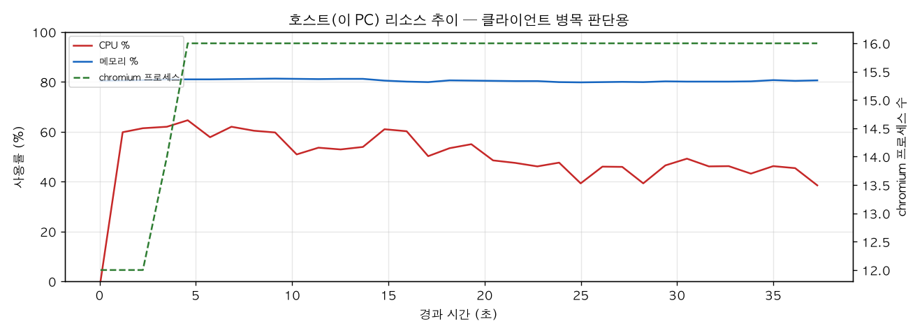 호스트(PC) 리소스 추이