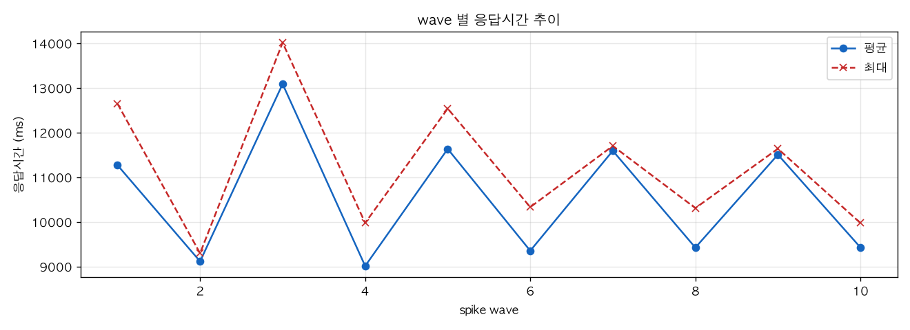 wave 별 응답시간 추이