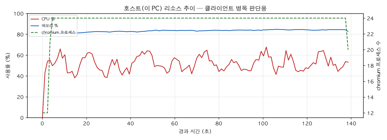 호스트(PC) 리소스 추이