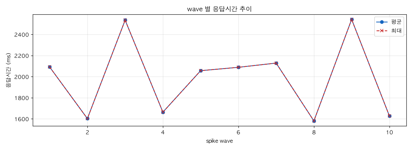 wave 별 응답시간 추이