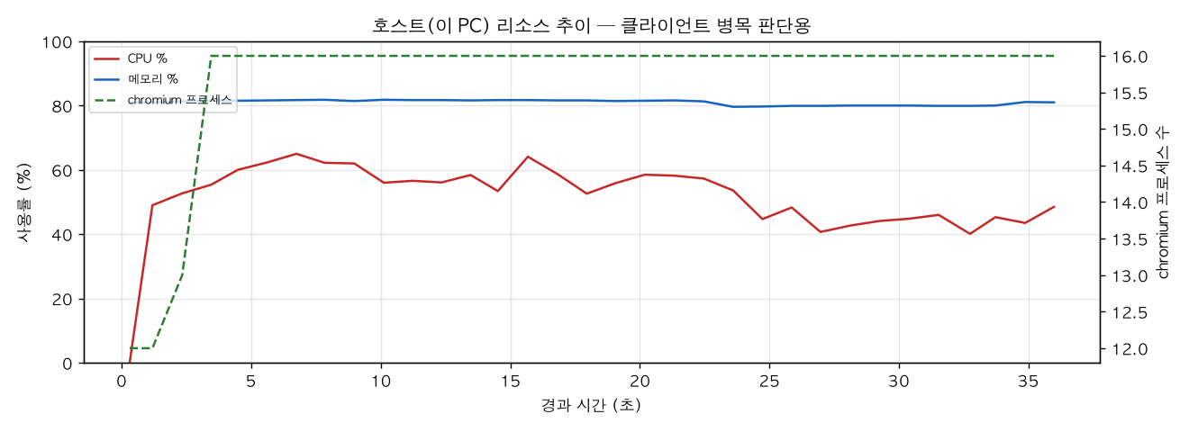 호스트(PC) 리소스 추이