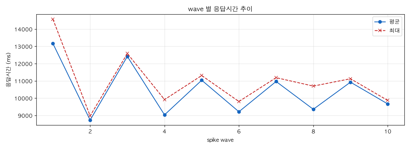 wave 별 응답시간 추이