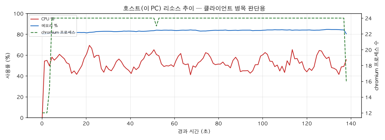 호스트(PC) 리소스 추이