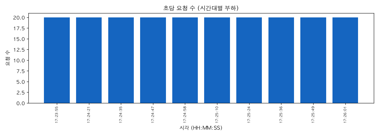 초당 요청 수 (시간대별 부하)
