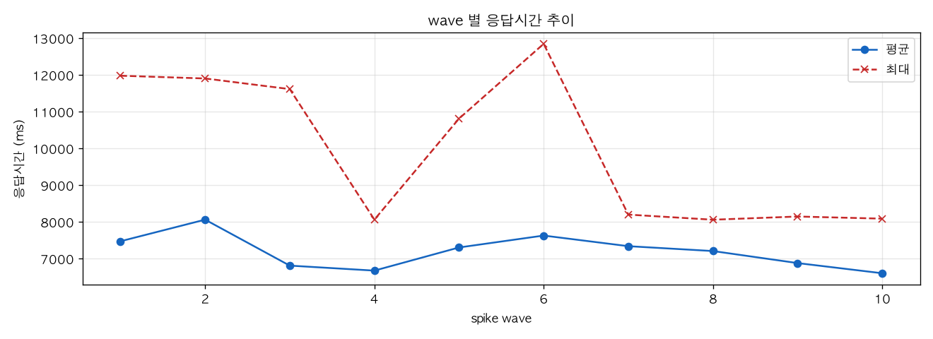wave 별 응답시간 추이