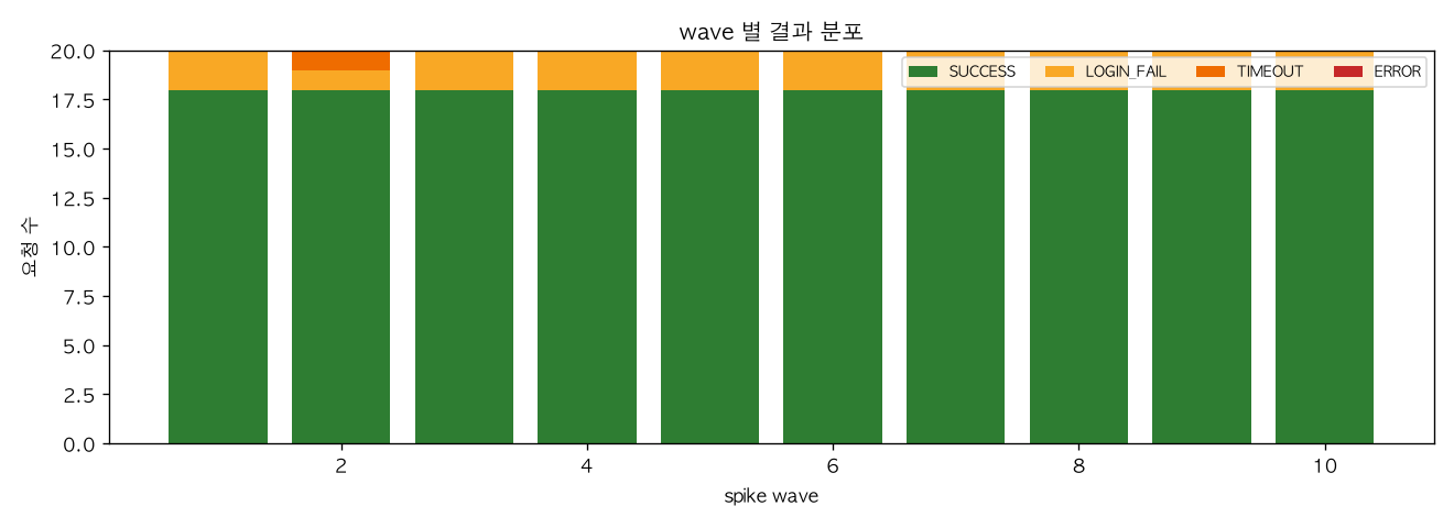 wave 별 결과 분포
