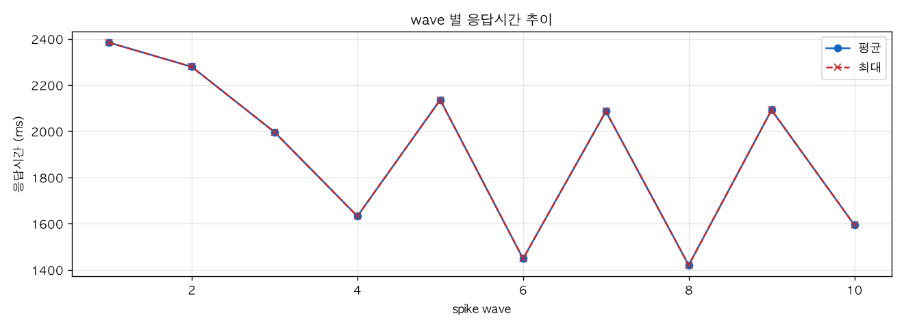 wave 별 응답시간 추이