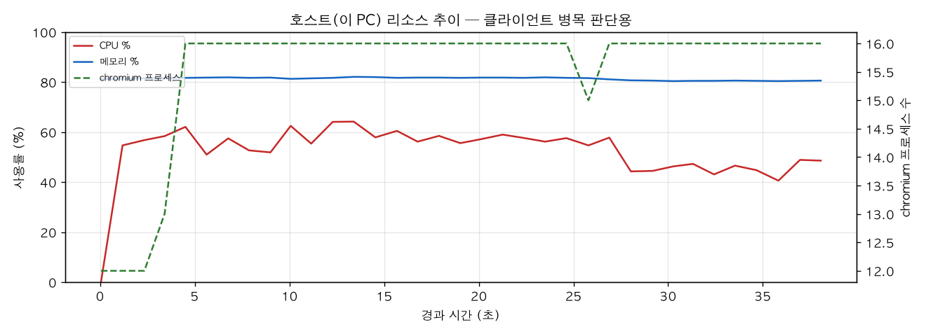 호스트(PC) 리소스 추이