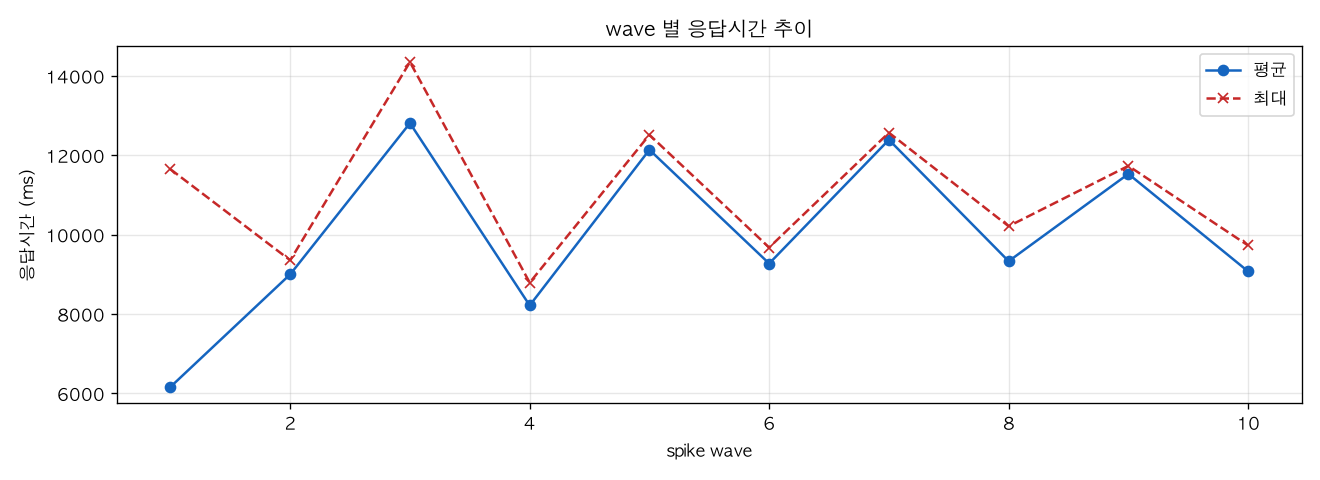 wave 별 응답시간 추이