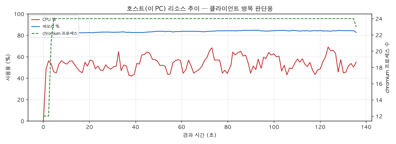 호스트(PC) 리소스 추이