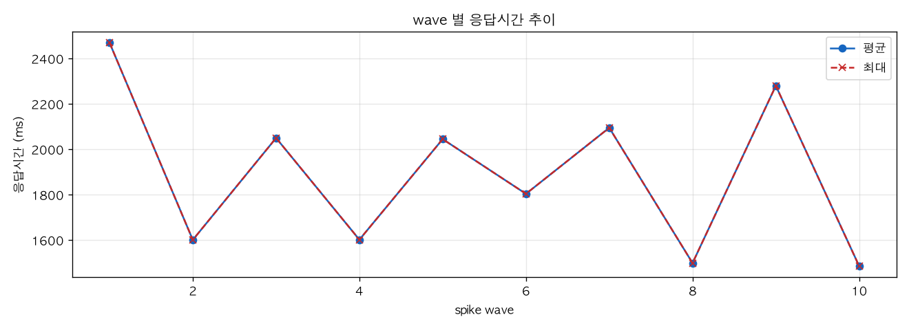 wave 별 응답시간 추이