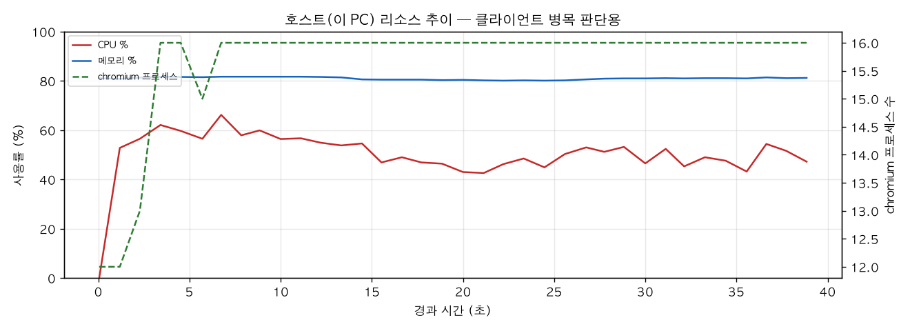 호스트(PC) 리소스 추이