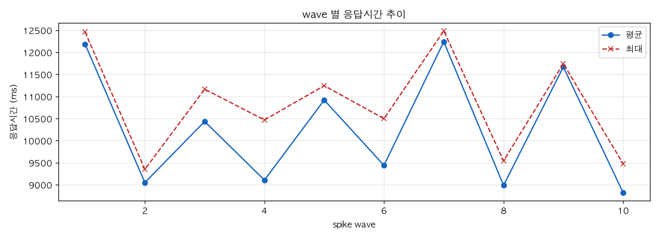 wave 별 응답시간 추이
