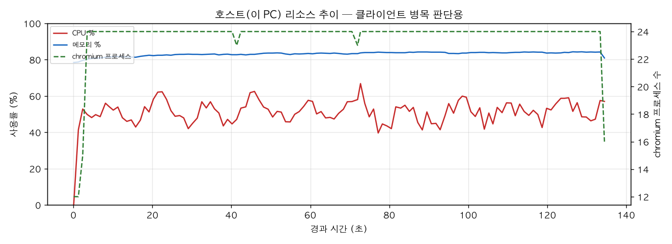 호스트(PC) 리소스 추이