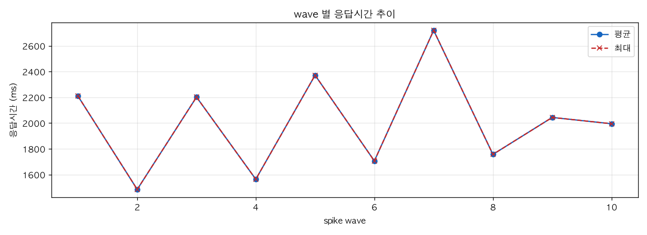 wave 별 응답시간 추이