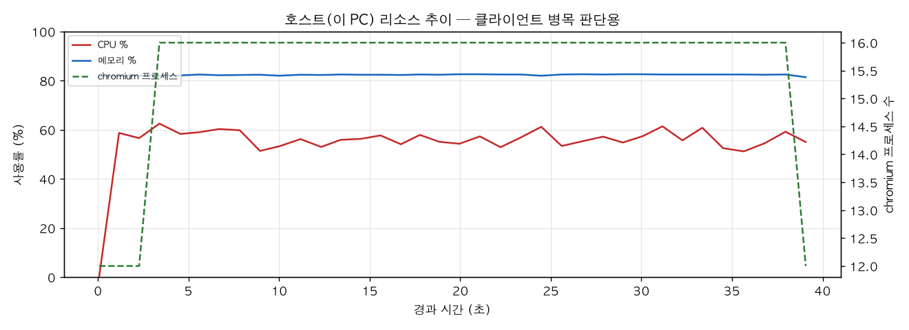 호스트(PC) 리소스 추이