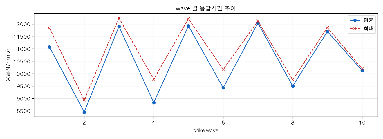 wave 별 응답시간 추이