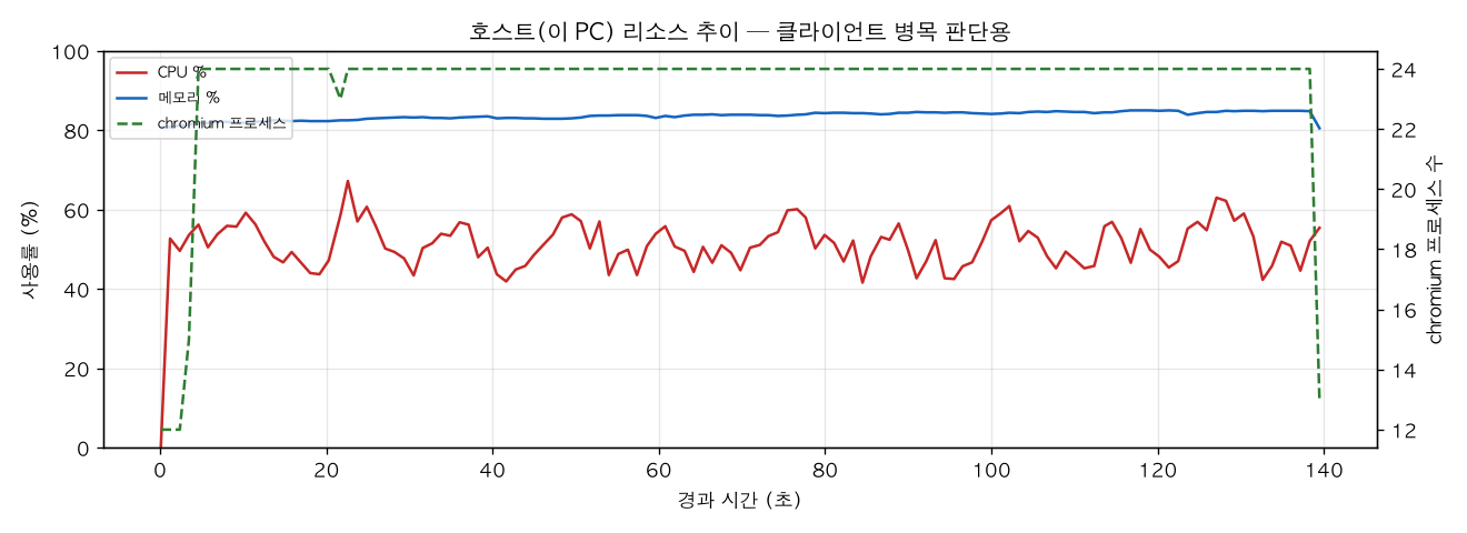 호스트(PC) 리소스 추이