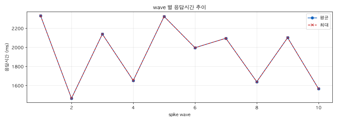 wave 별 응답시간 추이