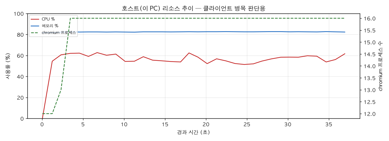 호스트(PC) 리소스 추이