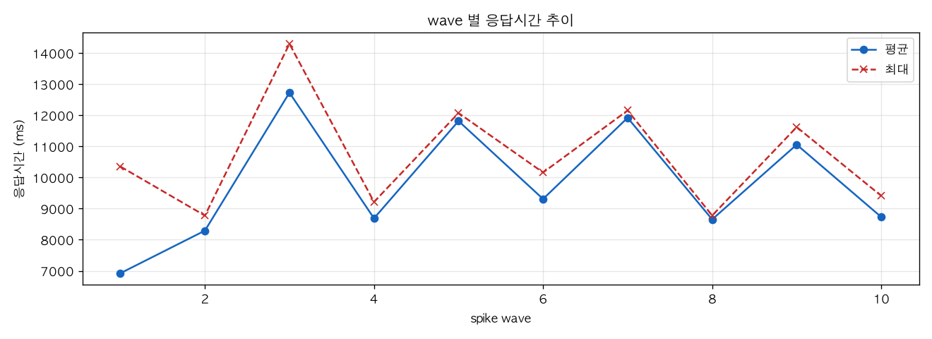 wave 별 응답시간 추이