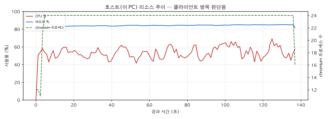 호스트(PC) 리소스 추이