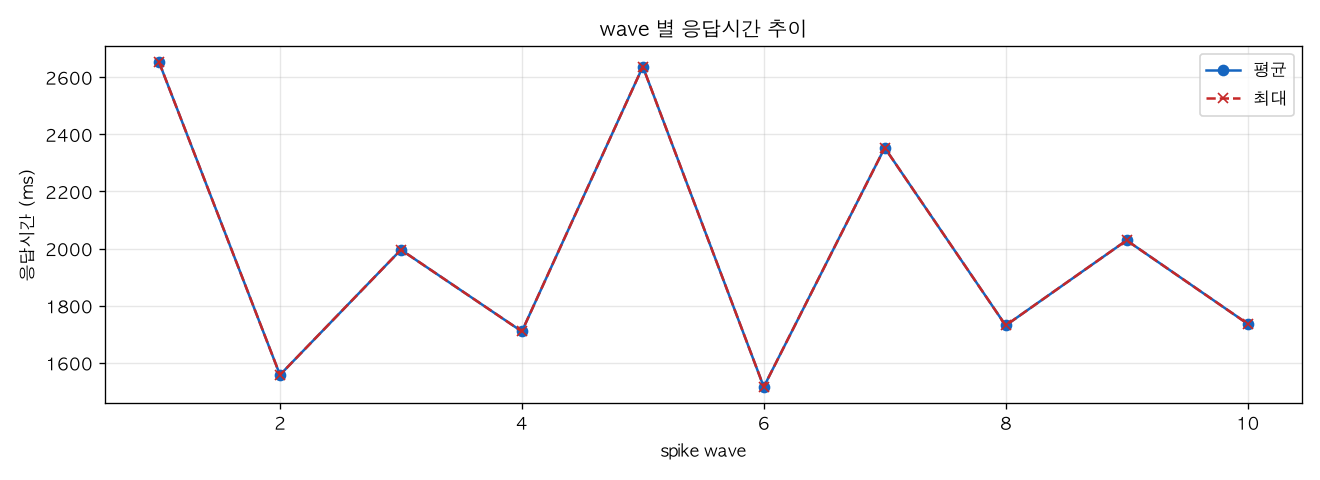 wave 별 응답시간 추이