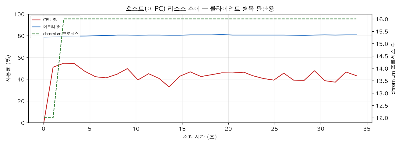 호스트(PC) 리소스 추이