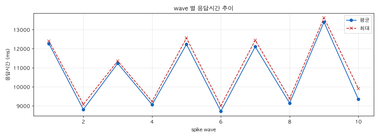 wave 별 응답시간 추이