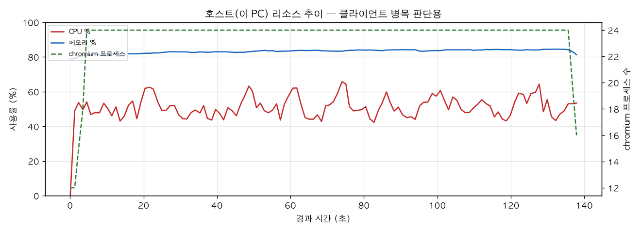 호스트(PC) 리소스 추이