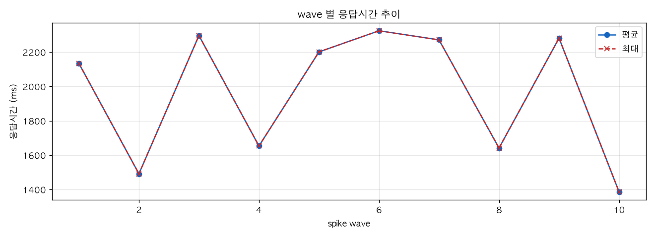 wave 별 응답시간 추이