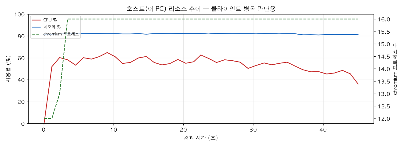 호스트(PC) 리소스 추이