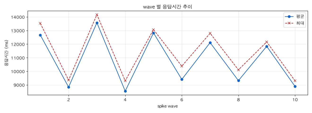 wave 별 응답시간 추이