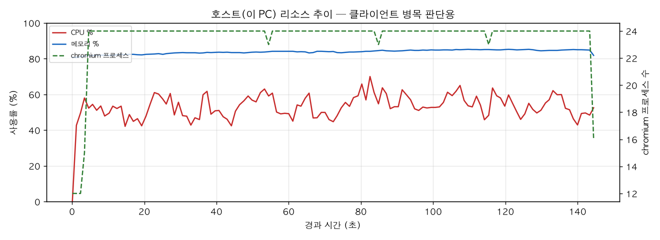 호스트(PC) 리소스 추이