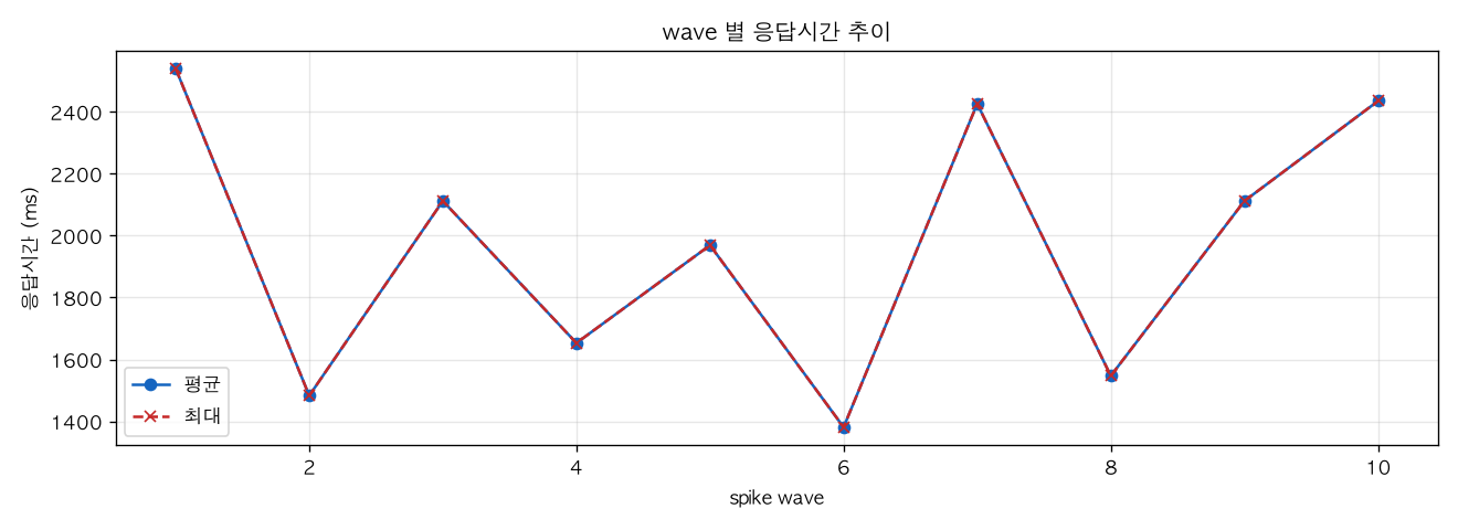 wave 별 응답시간 추이