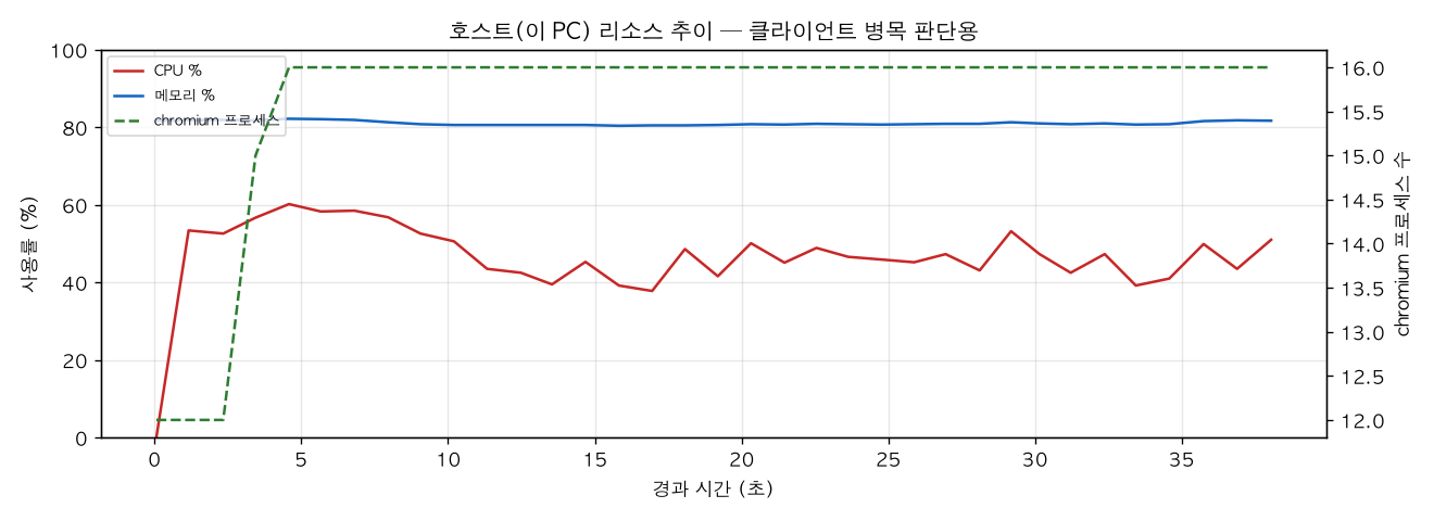 호스트(PC) 리소스 추이