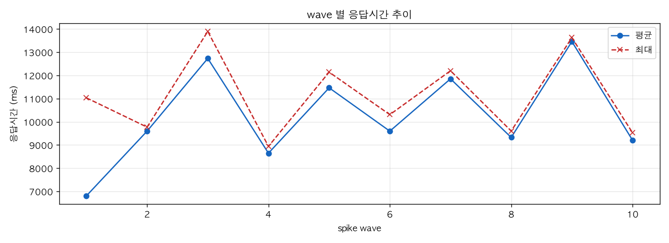 wave 별 응답시간 추이