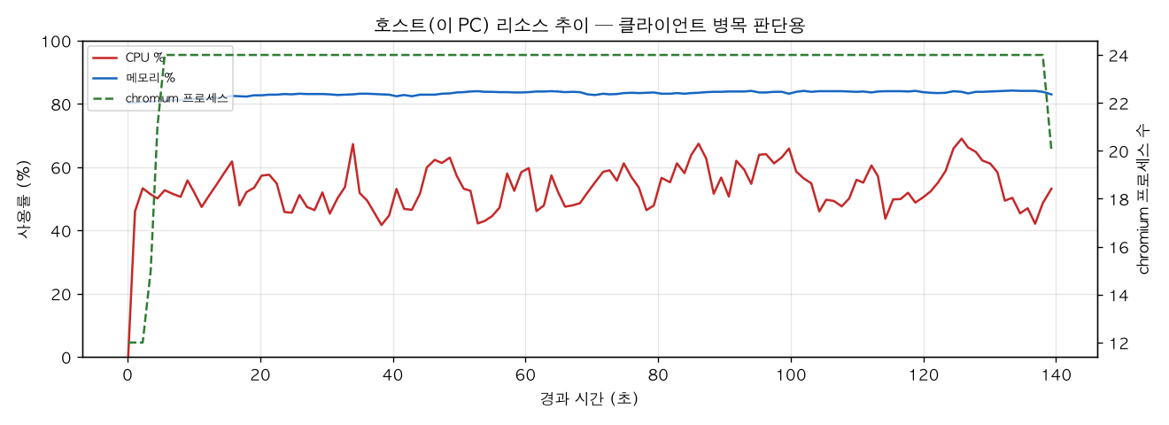 호스트(PC) 리소스 추이